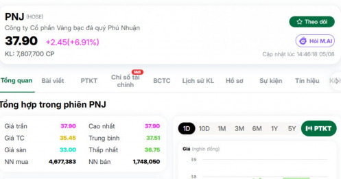 PNJ tiếp tục tím lịm, khối ngoại đang mua ròng trăm tỷ