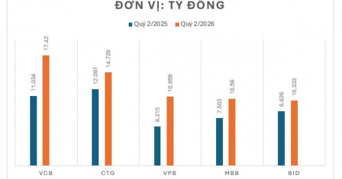 5 ngân hàng đạt mốc 10.000 tỷ đồng trong quý 2/2026