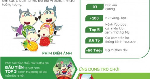 Thua kiện bản quyền với Peppa Pig, chủ sở Wolfoo có tiềm lực ra sao?