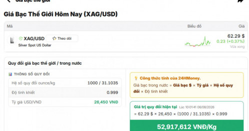 Giá bạc giảm hơn 50% từ đỉnh, nhiều người vẫn đang mắc kẹt đến giờ