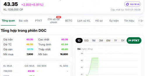 Cổ phiếu DGC tăng trần ngay sau khi công bố danh sách ứng viên HĐQT