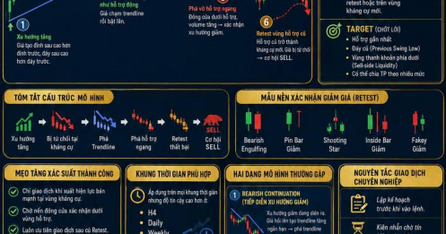 Mô hình phá vỡ Trendline + Hỗ trợ – Thiết lập Bán có xác suất cao