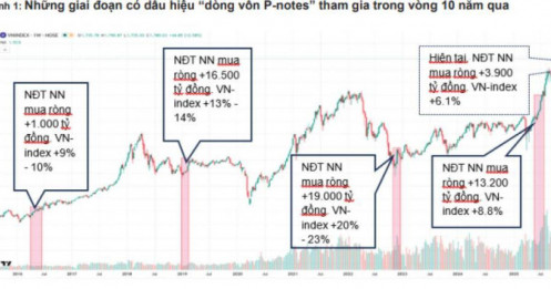 Dòng tiền “giấu mặt” P-Notes bất ngờ trở lại: VN-Index sắp có cú bứt phá lớn?