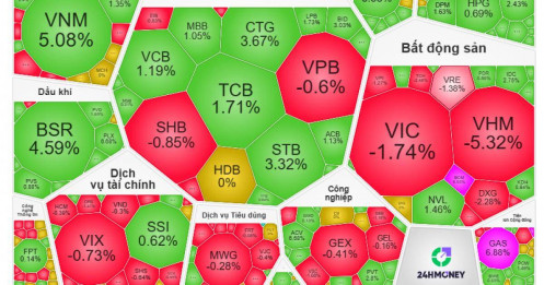 VN-Index xanh nhẹ, nhưng “kẻ kéo – người đạp” diễn ra quyết liệt