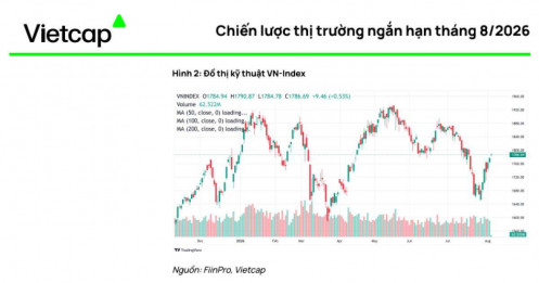 VN-Index sẽ chạm mốc 1.885 điểm ngay trong tháng 8