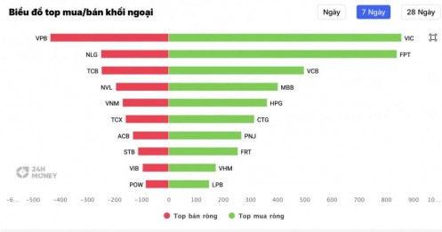 Dòng tiền ngoại trở lại: 2.200 tỷ đồng đổ vào chứng khoán Việt chỉ trong 5 phiên