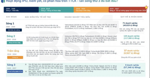 Làn sóng thoái vốn doanh nghiệp Nhà nước dần hình thành, 28 DN được gọi tên