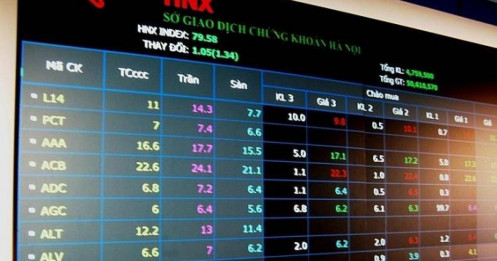 HNX giảm 13%, thanh khoản tăng 15%