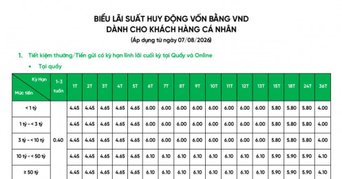 VPBank điều chỉnh lãi suất tháng 8: Nhiều kỳ hạn giảm mạnh