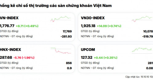 VN-Index tăng gần 9 điểm, thị trường tiếp tục “thăng hoa”