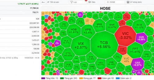 Nhật ký thị trường 10/8/2026: Sắc xanh lan tỏa diện rộng, VN-Index thử thách SMA 200 ngày dù bị gánh nặng VIC - VHM đè nén