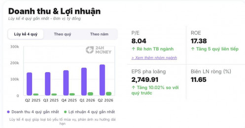 Hòa Phát vay mới hơn 71.000 tỷ, trả gần 65.000 tỷ nợ gốc: Gánh lãi vay tăng mạnh