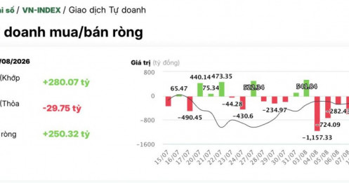 VN-Index giảm điểm, tự doanh CTCK bất ngờ “gom” mạnh 3 cổ phiếu này