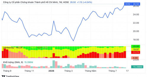 HCM tăng 65%, HSC chuẩn bị bơm thêm gần 2.700 tỷ đồng vào margin: “Dư địa” còn lớn?