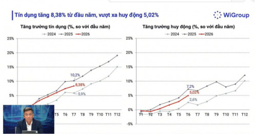Hơn 780.000 tỷ đồng tiền KBNN đang nằm ở ngân hàng: Thanh khoản có thể được “tiếp sức”?