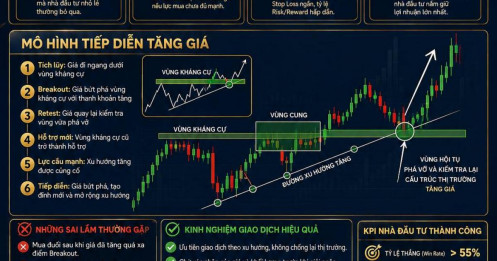 4 giai đoạn của một xu hướng tăng giá mạnh