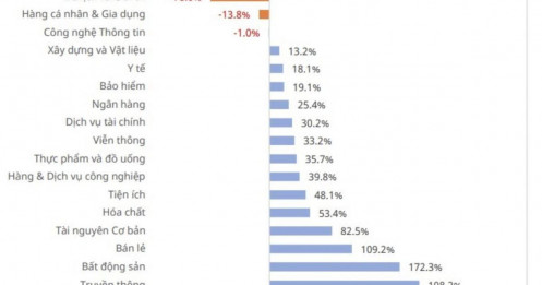 Quý II lộ diện loạt “siêu cổ phiếu”: Lợi nhuận tăng bằng lần, biên lãi gộp liên tục đi lên