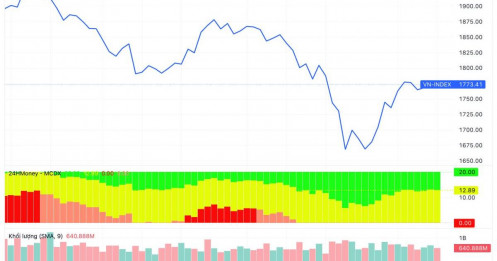 Mirae Asset cảnh báo: Một biến số có thể khiến chứng khoán rung lắc mạnh dù định giá đang hấp dẫn