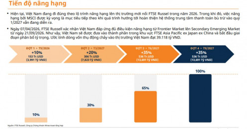 1,5 tỷ USD dòng vốn FTSE sắp đổ vào TTCK: VIC, VHM, VCB, HPG… đã sẵn sàng đón tiền?