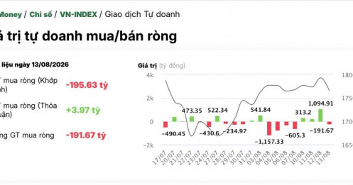 VN-Index “bốc hơi” gần 28 điểm: Tự doanh đang đặt cược vào cổ phiếu nào?