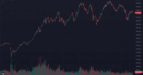 VN-Index rơi 27 điểm sau khi chạm 1.800: Nhịp hồi đã gãy hay đây mới là cú “rũ hàng” cuối cùng?