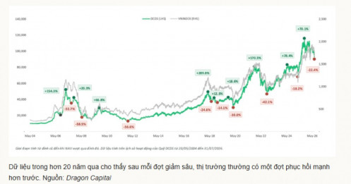 Dragon Capital: Sau mỗi đợt giảm sâu, chứng khoán thường phục hồi mạnh