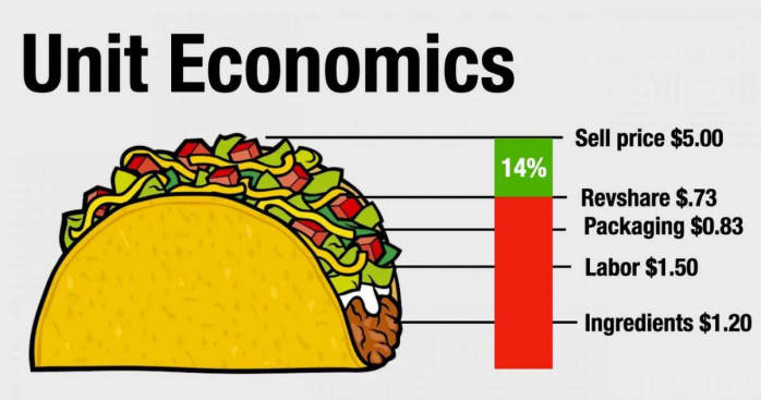 Unit Economics: Bộ Chỉ Số Cốt Lõi NDT Muốn Thấy