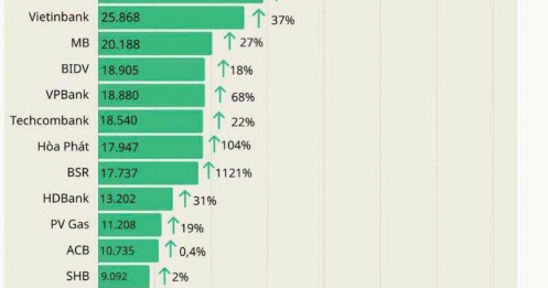 Lộ diện Top 20 doanh nghiệp lãi suất lớn nhất 6 tháng 2026