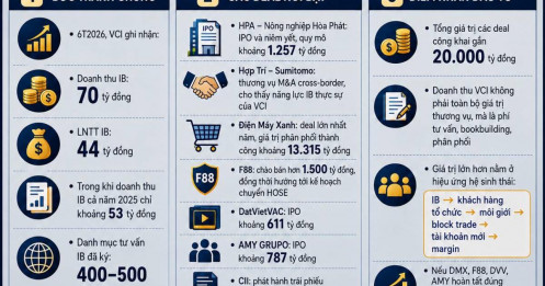 VCI – Pipeline IB 2026 đang bước vào giai đoạn hái quả