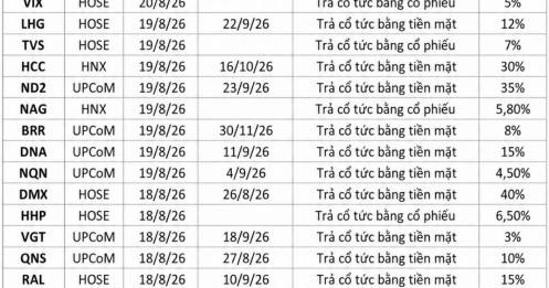 Tuần 17-21/8: Hàng loạt doanh nghiệp chốt quyền, cổ tức cao nhất 44%