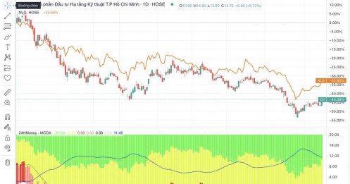 Đất Thủ Thiêm sắp đấu giá, nhóm BĐS midcap bắt đầu có sóng?