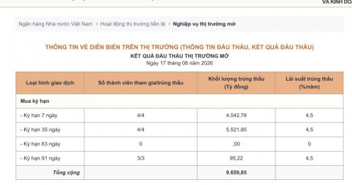 NHNN hút ròng gần 5.000 tỷ đồng trong phiên 17/8: Thanh khoản có gì đáng chú ý?