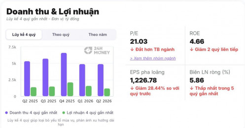 KBC đang có gì mà ACBS vẫn kỳ vọng tăng 20% sau cú lao dốc lợi nhuận 78%?