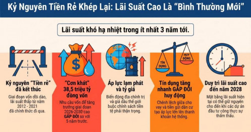 Kỷ nguyên tiền rẻ khép lại: Lãi suất thấp khó quay lại trong vài năm tới