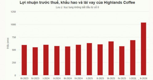 'Sức kiếm tiền' của Highlands Coffee đạt kỷ lục