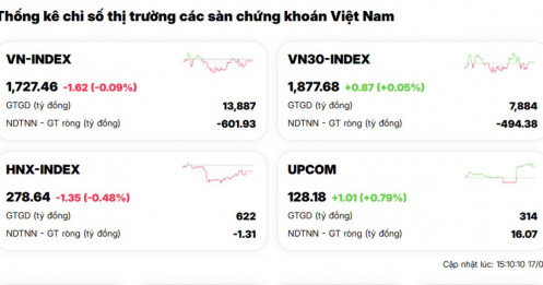 VIC và nhóm ngân hàng đồng loạt gây áp lực: VN-Index giảm nhẹ phiên đầu tuần