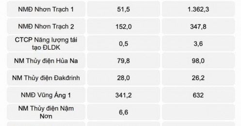 PV Power cán mốc 38.500 tỷ đồng doanh thu, “bom tấn” Nhơn Trạch 3&4 đóng góp lớn