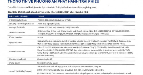 Kinh Bắc lãi quý II “bốc hơi” 91%, vẫn huy động 700 tỷ đồng để đảo nợ?