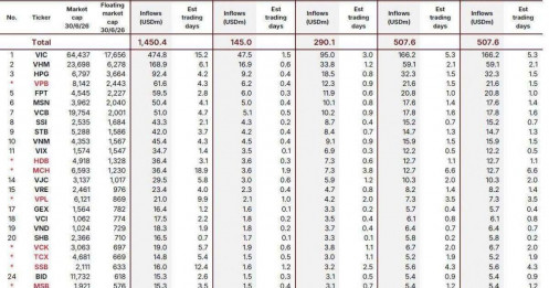 Hơn 1,45 tỷ USD chờ giải ngân, VPBank nổi bật trong nhóm ngân hàng