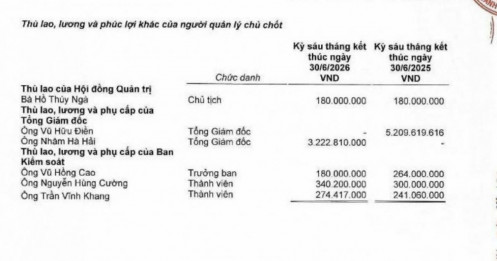 CEO VPBankS nhận 537 triệu đồng/tháng: Công ty đang kiếm tiền “khủng” cỡ nào?