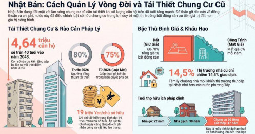 Thời hạn sử dụng chung cư: Bài toán không chỉ là sở hữu, mà là tái thiết đô thị