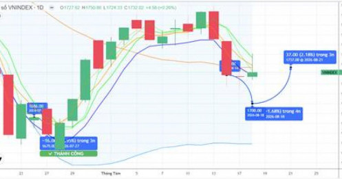 Chiến lược 19.08.2026: Phân hóa khi cung T+ không quá mạnh, kỳ vọng đáy mới vùng MA5 1728-1738 điểm