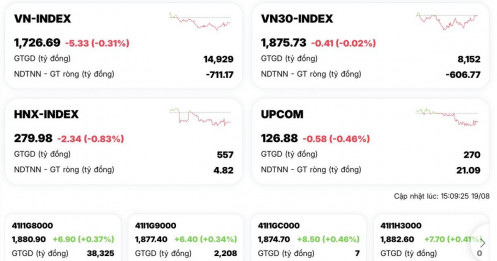 Hai “ông lớn” ngân hàng kéo VN-Index đi xuống trong phiên thị trường giằng co
