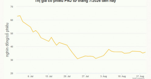 'Cá mập' Vanguard mua cổ phiếu PNJ