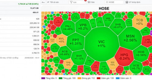 VN-Index xanh điểm phiên đáo hạn phái sinh, thanh khoản rơi vào top đáy của năm