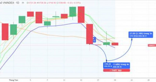 Chiến lược 20.08.2026: Cần nhịp hồi để xác nhận đáy mới vùng MA5 1722-1731 điểm