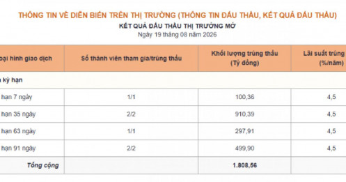 NHNN hút ròng 1.300 tỷ trong phiên 19/8: Thanh khoản bắt đầu có tín hiệu gì?