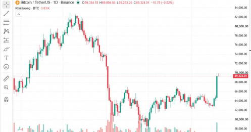 Bitcoin “tăng tốc” lên sát 70.000 USD: Hơn 1 tỷ USD lệnh short bị quét, chuyện gì đang xảy ra?