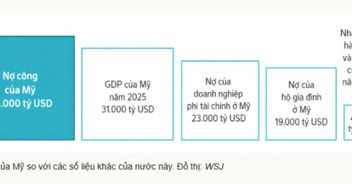 Khối nợ 40.000 tỷ USD của Mỹ lớn đến mức nào?
