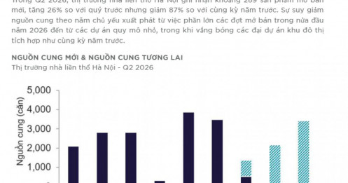 Nhà liền thổ Hà Nội “hạ nhiệt”: Nguồn cung rời trung tâm, thanh khoản giảm mạnh